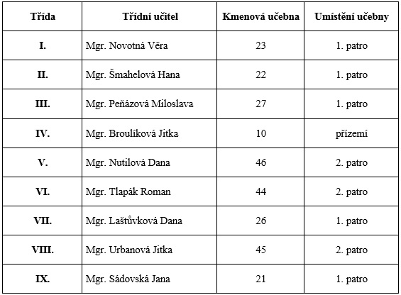 Rozmístění  tříd